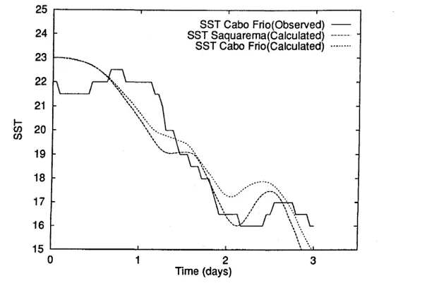 Fig. 12. limc history 01' thc COl1lputcJ 5Sl in thc coastal points 01' Saquarcma anJ Caho Frio anJ the ohscrvcd SST in thc coas tal station ol'Cabo Frio.