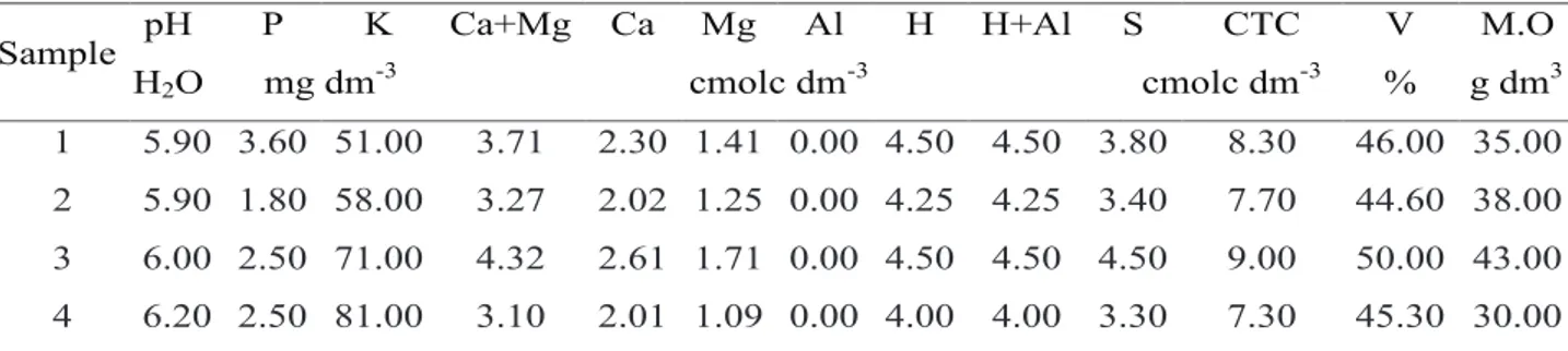 Table 1. Chemical analysis of soil samples (layer 0 to 0.20 m) from the experimental field