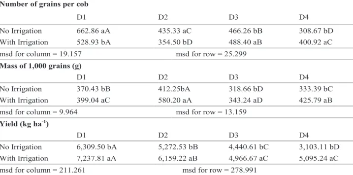 Figure 4. Sequential water balance for DAS (days after sowing) in an experimental field, Tangará da Serra-MT.