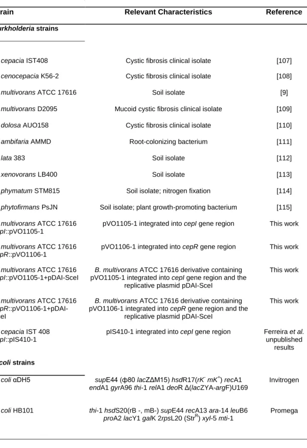 Table 1 – List of strains and plasmids used in this work. 