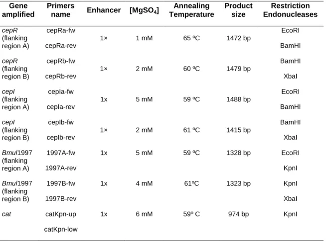 Table 3 - PCR amplification conditions and restriction endonucleases used. 
