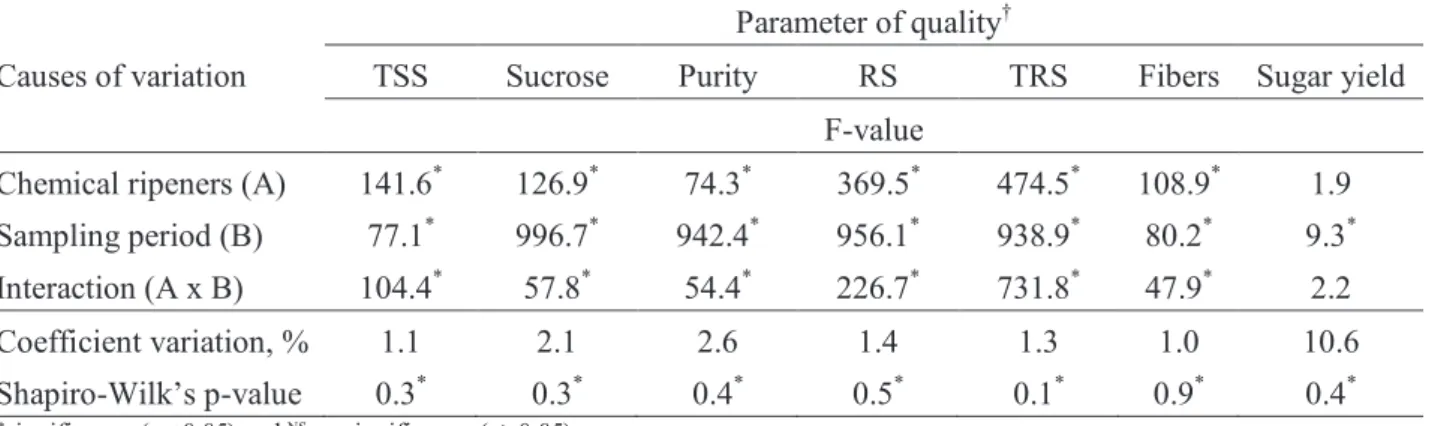 Table 2. Simple effect of chemical ripeners on technological profile of sweet sorghum (cv