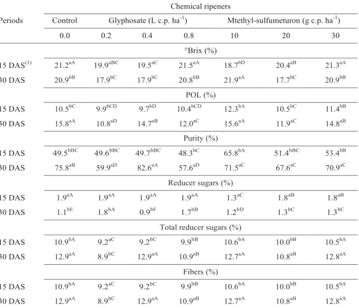 Table 3. Simple effects of sampling period on technological profile of sweet sorghum (cv