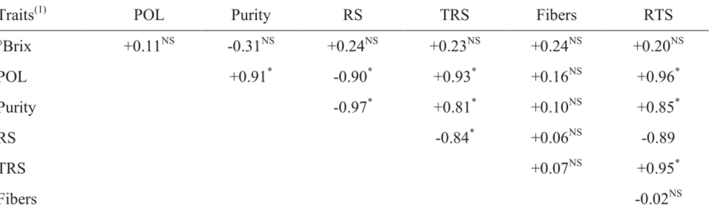 Table 6. Adjusted multiple regressions to technological traits of sweet sorghum (cv. CMSXS 646) juice under  spraying of chemical ripeners and sampling periods