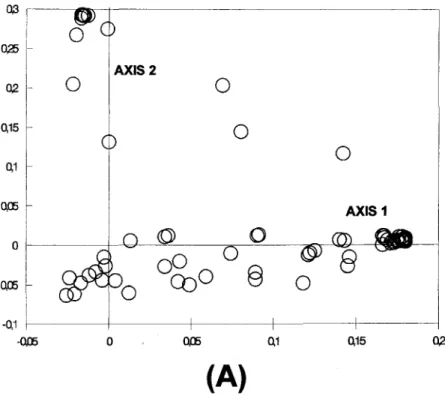 Fig. 50Projection of stations (A) and species (B) against the first and second axes ofvariability ITomthe PoCoA.