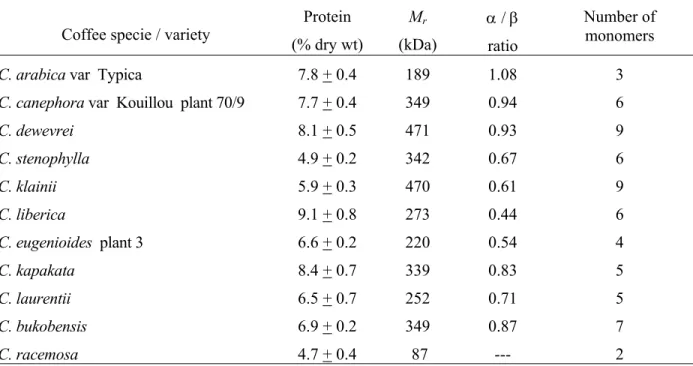 TABLE 1 - Protein content, apparent native M r  determined on a Sephacryl S300 column, ratio of the scanned areas  of α and β subunits, and estimation of the number of monomers associated by complexes of 11S coffee proteins