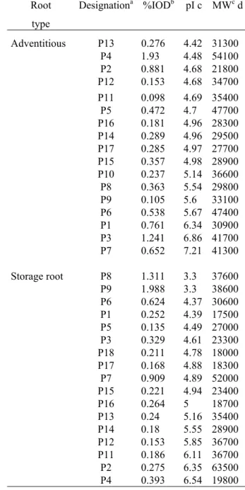 Figure 1 also shows spots identification in  regarding to their putative association with the  kind of root sample analyzed