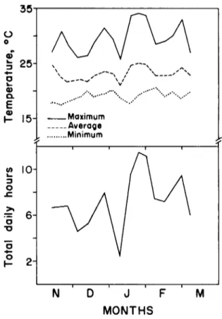 FIGURE 2 - Upper: Time course of mean weekly  air temperature. Lower: Total daily mean number  of hours with air temperature above 24 o C, from  November 1987 through early March 1988