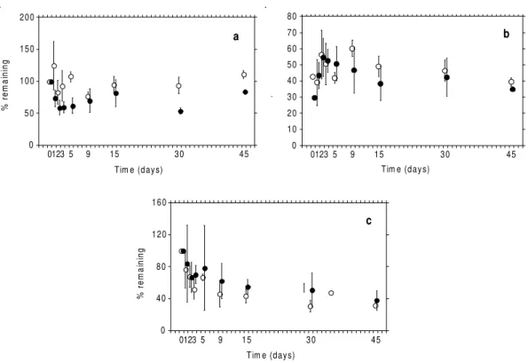 Fig. 2 — Concentration of nitrogen (a), C:N relationship (b) and phosphorus (c) (in % of original amount) during the decomposition of de E