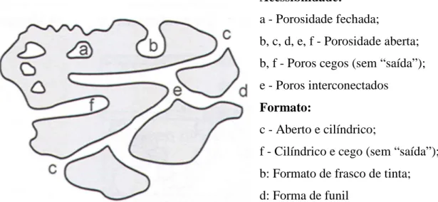 Figura 2-1- Classificação dos diferentes tipos de poros, adaptado de Rouquerol et al. (1994)