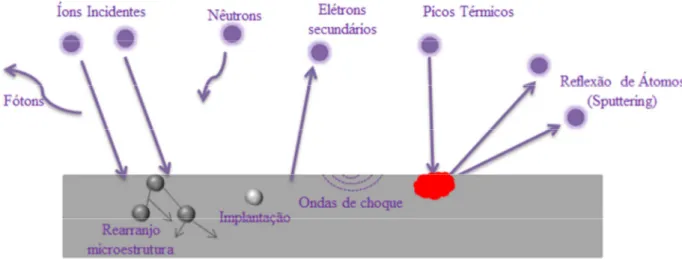 Figura 2-4 - Algumas das possíveis interações entre íons e superfície da amostra. Adaptado de  Hess, (1990)