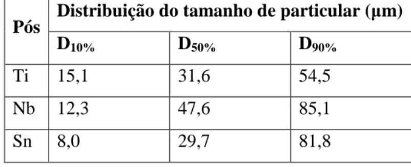 Tabela  3-1-  Lista  dos  valores  do  diâmetro  das  particulas  das  distribuições  obitida  a  10%  (d10%), 50% (d50%) e 90% (d90%), do fabricante BRATS