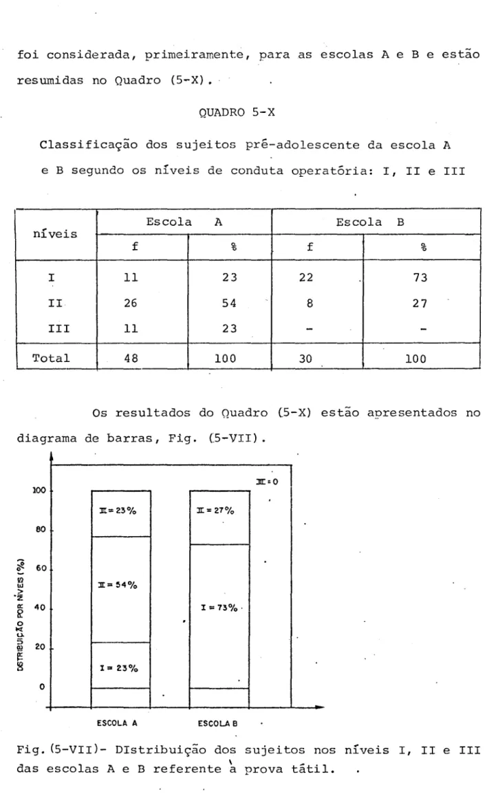 Fig.  (5-VII)- DIstribuição  dos  sujeitos  nos  níveis  I,  II  e  III  \ 