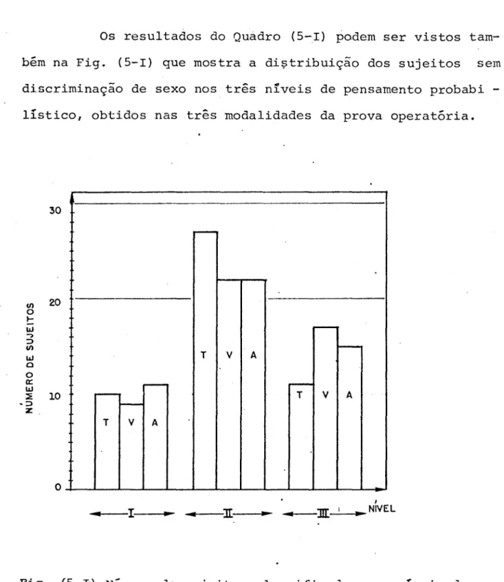 Fig.  C5-I}  Número  de  sujeitos  classificados  nos  níveis  de  peg  samento  I,  11  e  111  nas  seguintes  formas  de  apresentação  da  prova  operatória  de  quantificação  de  probabilidade: 