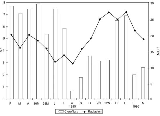 Fig. 4 — Variaciones de la radiación solar media mensual (MJ.m -2 ) y de la clorofila a (µg.L -1 ) en el período de estudios.