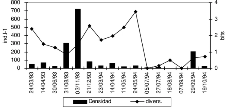 Fig. 3a — Variaciones en la densidad y diversidad del zooplancton del río Negro (estación 1).