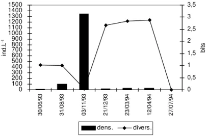 Fig. 5b — Variaciones de los grupos dominantes del zooplancton del río Salado (estación 4).