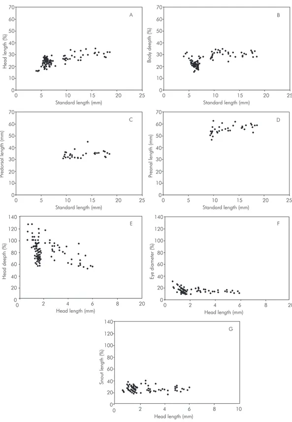 Fig. 4 — Body relations between: A) head lenght; B) body deepth; C) predorsal lenght; D) preanal lenght in relation to standard length; E) head deepth; F) eye diameter in relation to head length for larvae and juveniles of Parauchenipterus galeatus.G) snou