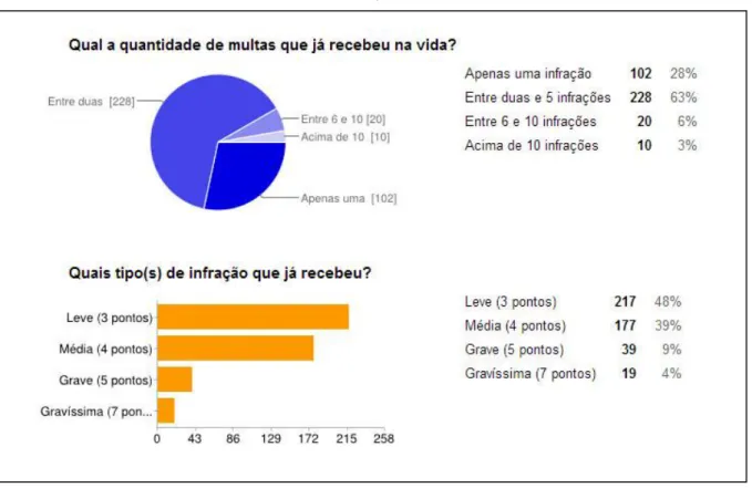 GRÁFICO 01 – QUANTIDADE E TIPOS DE INFRAÇÕES COMETIDAS 