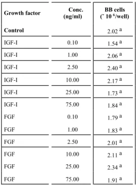 Table 2 and summarizes the effects of IGF- IGF-I and FGF on the proliferation of BB cells