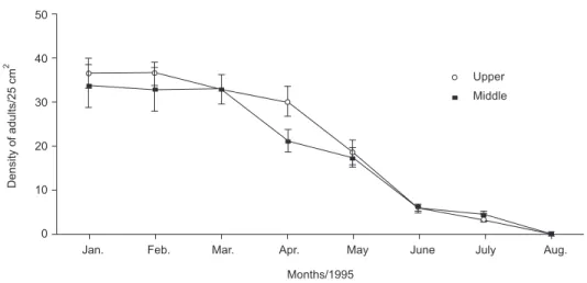 Fig. 3 — Mean (SD) density of adult barnacles sampled from ten 25 cm 2  quadrats (control), at the upper, and middle in- in-tertidal levels since January, 1995.