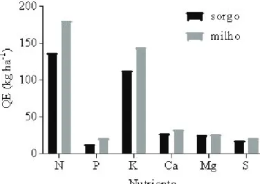 Figura 2. Quantidades extraídas (QE) dos nutrientes essenciais nitrogênio (N), fósforo (P), potássio (K), cálcio  (Ca), magnésio (Mg) e enxofre (S) pelas culturas antecessoras sorgo e milho.