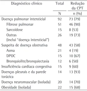 Tabela 2 - Diagnóstico clínico e proporção de casos  com  redução  da  CPT  em  211  pacientes  com  CVF%  reduzida e relação VEF 1 /CVF normal ou elevada.