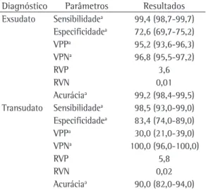 Tabela 4 - Novos parâmetros diagnósticos, propostos 