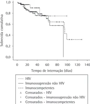 Figura 1 - Curvas de sobrevida de Kaplan-Meyer para  61  pacientes  com  imunossupressão  não  infectados  pelo  HIV,  194  pacientes  com  HIV  e  56  pacientes  imunocompetentes, quanto ao tempo de permanência  hospitalar (p = 0,290).