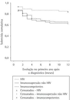 Figura 2 - Curvas de sobrevida de Kaplan-Meyer para  61  pacientes  com  imunossupressão  não  infectados  pelo  HIV,  194  pacientes  com  HIV  e  56  pacientes  imunocompetentes,  quanto  à  evolução  geral  no  primeiro  ano  após  o  diagnóstico