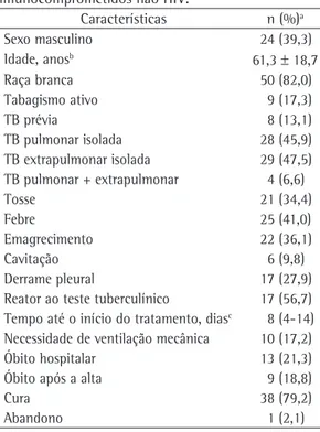 Tabela  1  -  Características  dos  61  pacientes  imunocomprometidos não HIV.