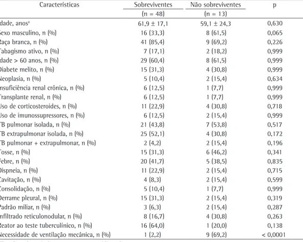 Tabela 2 - Características dos pacientes com tuberculose e imunocomprometidos não HIV, sobreviventes e não  sobreviventes.