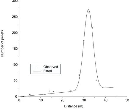 Fig. 1 — Gaussian Distribution plus a linear term (bx) that fits observed values of garbage pellets (wax + feces + cocoons) released by worker bees of Melipona scutellaris throughout an axis from the hive to 40 meters