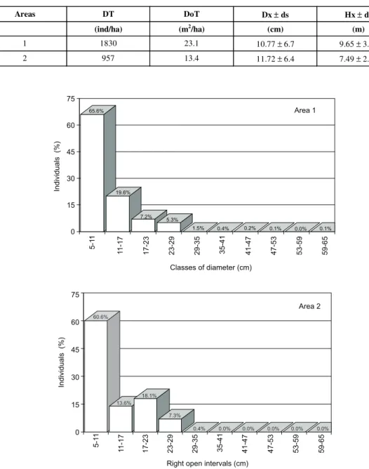Fig. 1 —  Relative distribution of the number of sample individuals by classes of diameter in Areas 1 and 2.