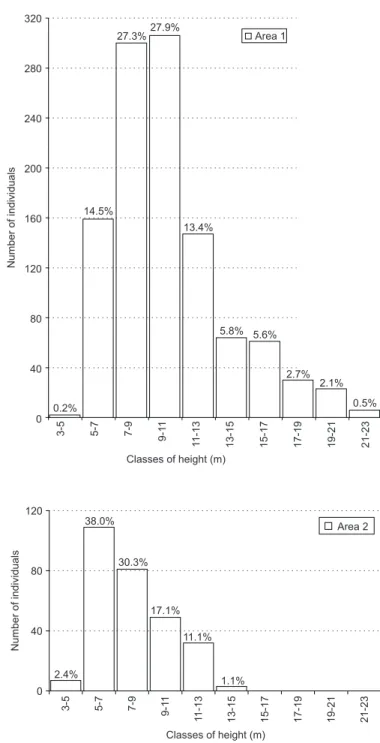 Fig. 2 — Absolute and relative distribution of the number of sample individuals by classes of height in Areas 1 and 2.