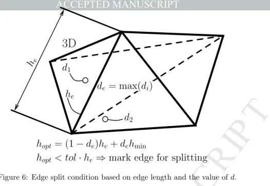 Figure 6: Edge split condition based on edge length and the value of d.