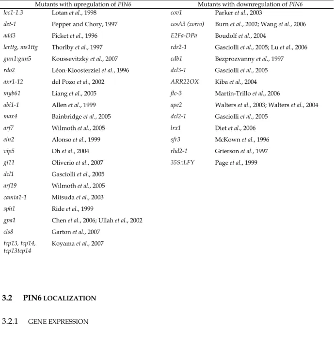 Table 3.2. List of mutants in which PIN6 expression is up- or downregulated by at least ± 15%