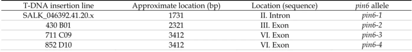 Table 3.3. T-DNA insertion lines used for screening pin6 mutants. Exons are located in bp 52-483, 760-1392, 2105-2367,  2472-2558, 2631-2789, 3357-3434 and 3554-3621
