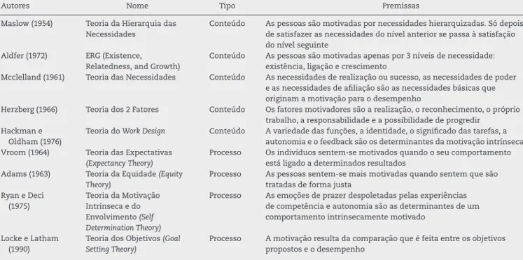 Tabela 1 – Síntese das principais teorias da motivac¸ão