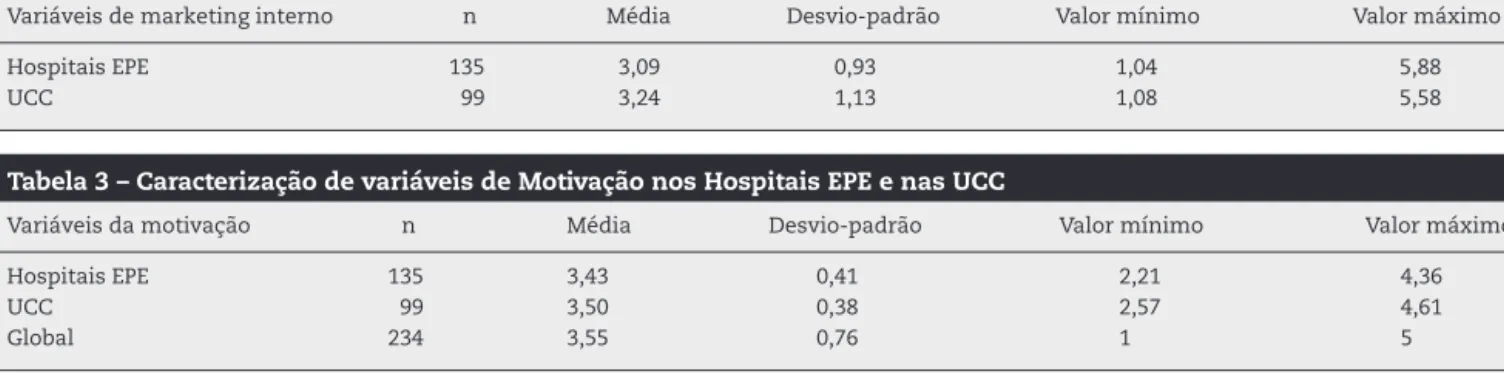 Tabela 2 – Caracterizac¸ão de variáveis de MI nos hospitais EPE e nas UCC
