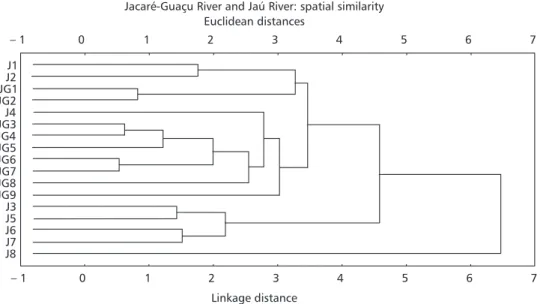 Fig. 4 — Cluster diagram of Jacaré-Guaçu River and Jaú River sites based on mean values of the variables measured.