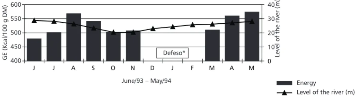 Fig. 7 — Monthly average gross energy in tambaqui’s stomach contents. *Period in which fishing is forbidden by law.