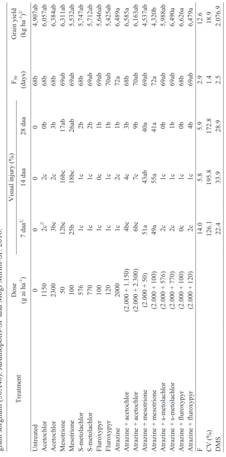 Table 4. Visual injury, flowering time of 50% of the plants (F 50) and crop grain yield after application of post-emergence herbicides on  grain sorghum (50A40)
