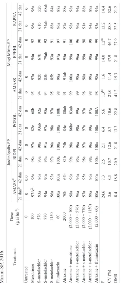 Table 1. Efficacy of weed control after application of pre-emergence herbicides on grain sorghum (50A40)