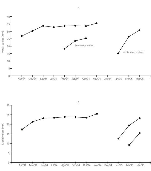 Fig. 2 — Length modal values for (A) males and (B) females of Cynopoecilus melanotaenia, collected from April/94 to March/95 in a temporary water body, located in Tramandaí municipality, in the north of the Coastal Plain of Rio Grande do Sul State, Brazil 