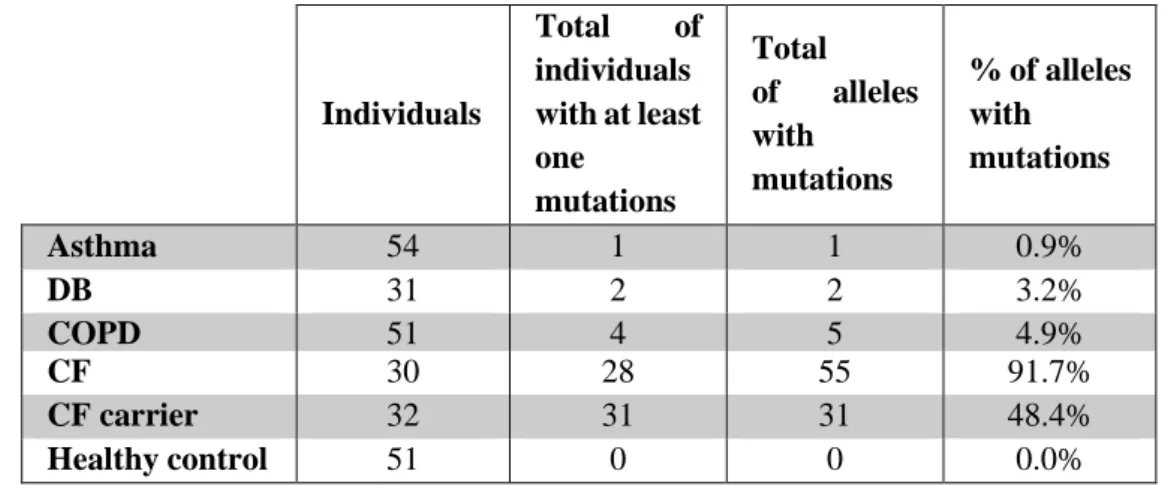 Table 3.2: Summary of mutations identified in different respiratory illness (non-CF) and CF patients