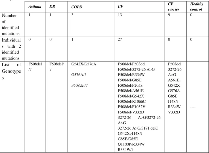 Table 3.3: Association between the number of mutations identified and Genotypes of CFTR found among each  group analysed, CF patients (CF), patients with other respiratory diseases (Asthma, DB and COPD), CF carriers and  healthy controls individuals
