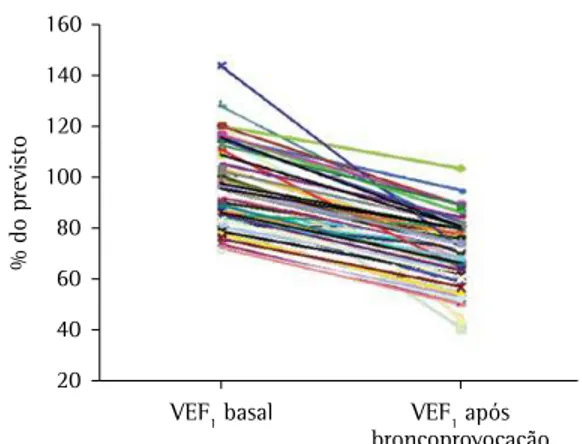 Figura 2 - Percentagem do previsto de VEF 1  basal e  após  broncoprovocação  por  metacolina  de  todos  os  pacientes do estudo.