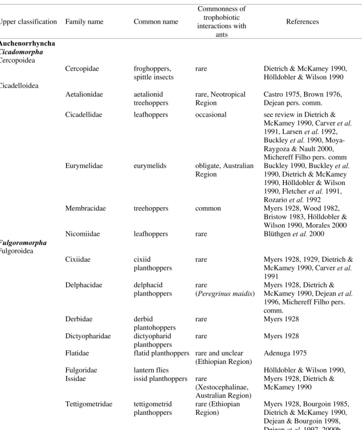 Table 1. Trophobiotic interactions between Formicidae and Hemiptera Auchenorrhyncha and Sternorrhyncha