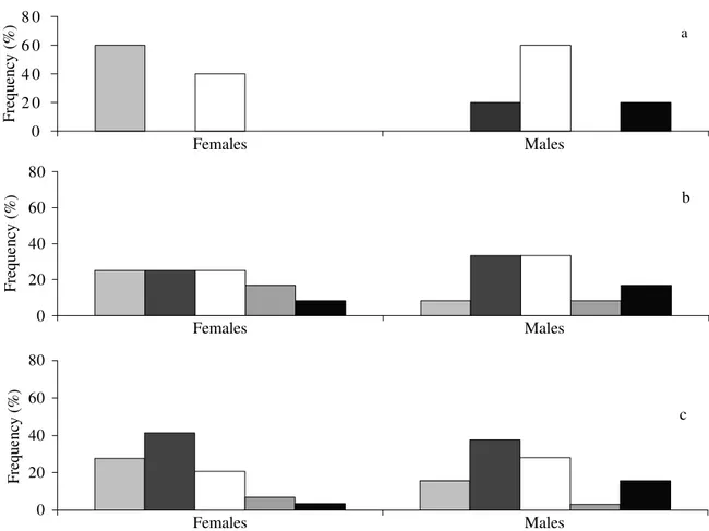 Figure 3. Preference in the laboratory – test 2: percent frequency of (a) first choice (n=5 for both sexes), (b) herbivory (n=12 for both sexes), (c) grasshoppers on each species of macrophyte (females, n=29; males, n=32 (E